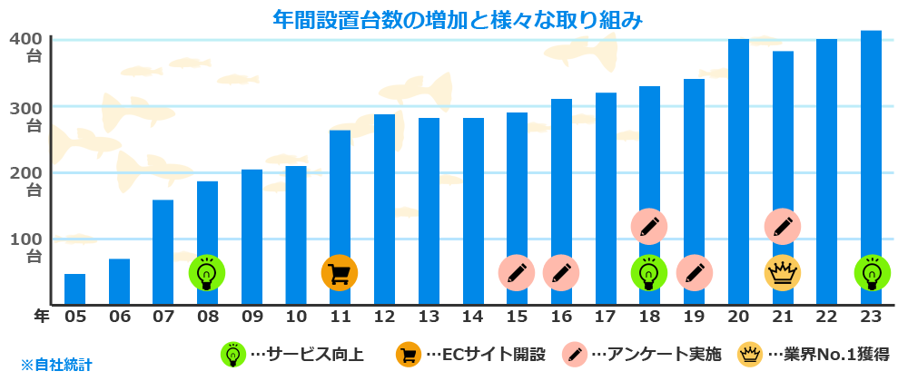 水槽の年間設置台数と新しい取り組みの来歴