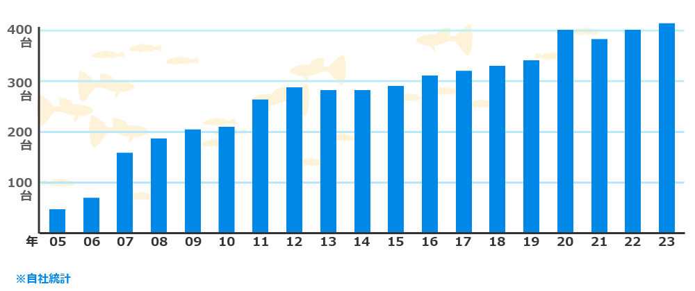 水槽の年間設置台数