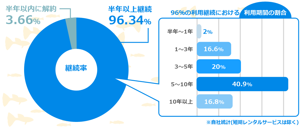 東京アクアガーデン リピート率