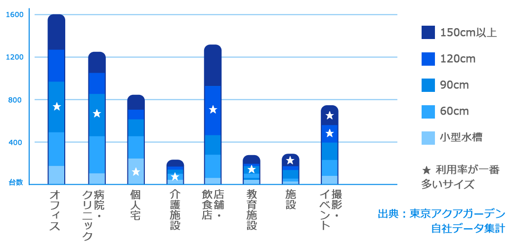 自社統計データ サイズ