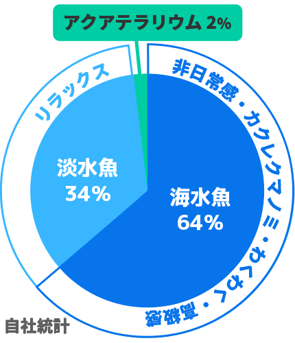病院・クリニック 水槽 効果