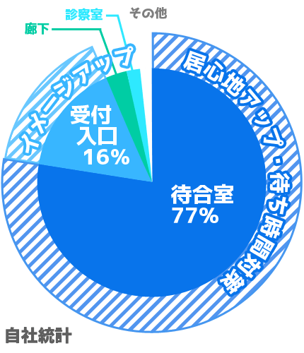 病院・クリニック 水槽 目的