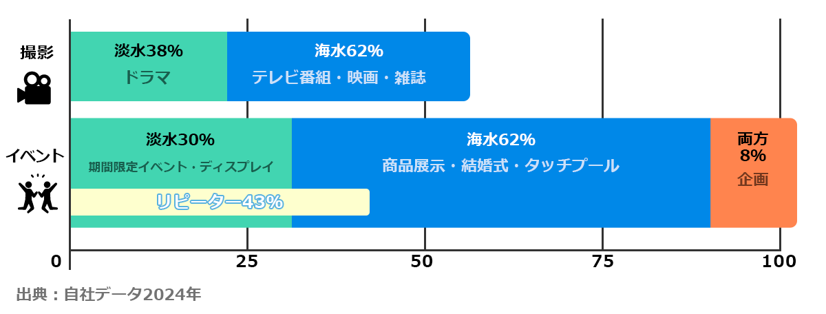 撮影・イベント用水槽レンタル 水槽の傾向